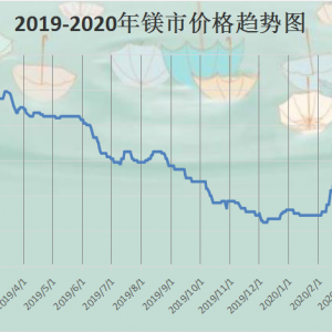 鎂市場：供需平衡 鎂價穩挺